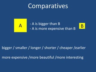 Comparatives

                  - A is bigger than B
          A       - A is more expensive than B
                                                  B


bigger / smaller / longer / shorter / cheaper /earlier

more expensive /more beautiful /more interesting
 