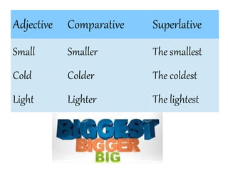 Adjective Comparative Superlative
Small
Cold
Light
Smaller
Colder
Lighter
The smallest
The coldest
The lightest
 