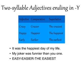 Two-syllable Adjectives ending in -Y
Adjective Comparative Superlative
Crazy
Happy
Early
Crazier
Happier
Earlier
The craziest
The happiest
The earliest
● It was the happiest day of my life.
● My joker was funnier than you one.
● EASY-EASIER-THE EASIEST
 