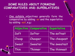 SOME RULES ABOUT FORMING
COMPARATIVES AND SUPERLATIVES
• One syllable adjectives generally form the
comparative by adding -er and the superlative
by adding -est, e.g.:
Adjective Comparative Superlative
Soft Softer The softest
Cheap Cheaper The cheapest
Sweet Sweeter The sweetest
Thin Thinner The thinnest
 