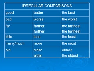 Comparative And Superlative Adjectives. | PPS