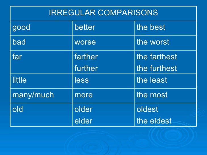Irregular adjectives. Irregular Comparatives and Superlatives. Irregular Comparative adjectives. Comparative and Superlative adjectives Irregular. Bad Comparative form.