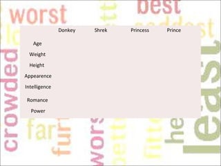 Donkey Shrek Princess Prince
Age
Weight
Height
Appearence
Intelligence
Romance
Power
 