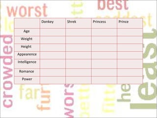 Donkey  Shrek  Princess  Prince  Age  Weight  Height  Appearence Intelligence Romance  Power 