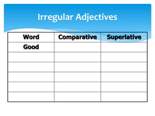 Irregular Adjectives
Word Comparative Superlative
Good
 