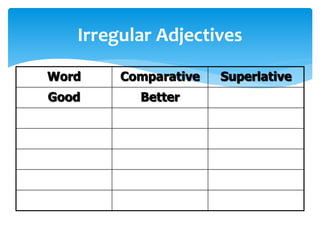 Irregular Adjectives
Word Comparative Superlative
Good Better
 