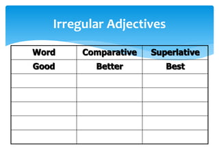 Irregular Adjectives
Word Comparative Superlative
Good Better Best
 