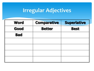 Irregular Adjectives
Word Comparative Superlative
Good Better Best
Bad
 
