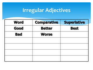 Irregular Adjectives
Word Comparative Superlative
Good Better Best
Bad Worse
 