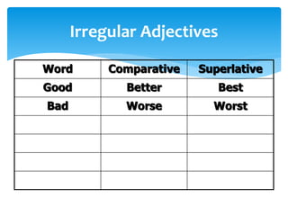 Irregular Adjectives
Word Comparative Superlative
Good Better Best
Bad Worse Worst
 