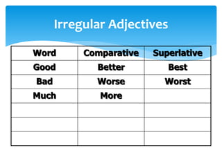 Irregular Adjectives
Word Comparative Superlative
Good Better Best
Bad Worse Worst
Much More
 