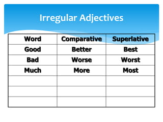 Irregular Adjectives
Word Comparative Superlative
Good Better Best
Bad Worse Worst
Much More Most
 