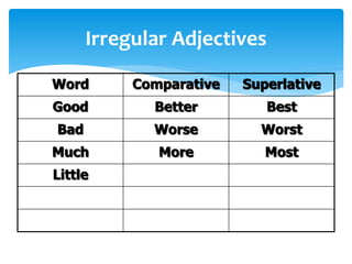 Irregular Adjectives
Word Comparative Superlative
Good Better Best
Bad Worse Worst
Much More Most
Little
 