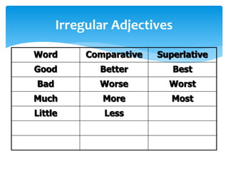 Irregular Adjectives
Word Comparative Superlative
Good Better Best
Bad Worse Worst
Much More Most
Little Less
 