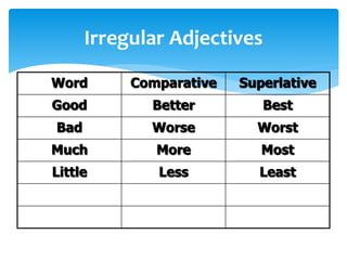 Irregular Adjectives
Word Comparative Superlative
Good Better Best
Bad Worse Worst
Much More Most
Little Less Least
 