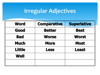 Irregular Adjectives
Word Comparative Superlative
Good Better Best
Bad Worse Worst
Much More Most
Little Less Least
Well
 
