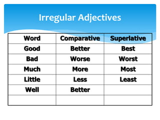 Irregular Adjectives
Word Comparative Superlative
Good Better Best
Bad Worse Worst
Much More Most
Little Less Least
Well Better
 