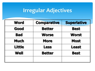 Irregular Adjectives
Word Comparative Superlative
Good Better Best
Bad Worse Worst
Much More Most
Little Less Least
Well Better Best
 