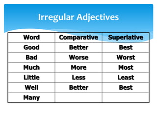 Irregular Adjectives
Word Comparative Superlative
Good Better Best
Bad Worse Worst
Much More Most
Little Less Least
Well Better Best
Many
 