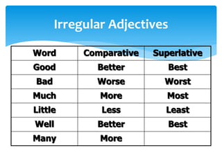 Irregular Adjectives
Word Comparative Superlative
Good Better Best
Bad Worse Worst
Much More Most
Little Less Least
Well Better Best
Many More
 