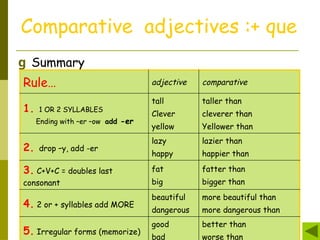 Comparative adjectives :+ que
g Summary
Rule… adjective comparative
1. 1 OR 2 SYLLABLES
Ending with –er –ow add -er
tall
Clever
yellow
taller than
cleverer than
Yellower than
2. drop –y, add -er
lazy
happy
lazier than
happier than
3. C+V+C = doubles last
consonant
fat
big
fatter than
bigger than
4. 2 or + syllables add MORE
beautiful
dangerous
more beautiful than
more dangerous than
5. Irregular forms (memorize)
good
bad
better than
worse than
 