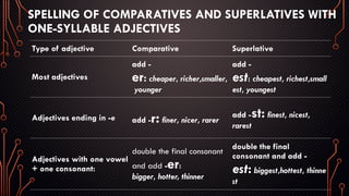 SPELLING OF COMPARATIVES AND SUPERLATIVES WITH
ONE-SYLLABLE ADJECTIVES
Type of adjective Comparative Superlative
Most adjectives
add -
er: cheaper, richer,smaller,
younger
add -
est: cheapest, richest,small
est, youngest
Adjectives ending in -e add -r:finer, nicer, rarer
add -st: finest, nicest,
rarest
Adjectives with one vowel
+ one consonant:
double the final consonant
and add -er:
bigger, hotter, thinner
double the final
consonant and add -
est: biggest,hottest, thinne
st
 