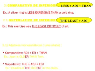 2) COMPARATIVO DE INFERIORIDADE:LESS + ADJ + THAN
Ex.: A silver ring is LESS EXPENSIVE THAN a gold ring.
2.1) SUPERLATIVO DE INFERIORIDADE:THE LEAST + ADJ
Ex.: This exercise was THE LEAST DIFFICULT of all.
3) Para formar o Comparativo de Superioridade e o Superlativo de
Superioridade deve-se considerar o número de sílabas do adjetivo.
3.1) Adjetivos monossilábicos ( uma sílaba) :
• Comparativo: ADJ + ER + THAN
Ex.: Jean is OLDER THAN Tom.
• Superlativo: THE + ADJ + EST
Ex.: Charles is THE OLDEST in the class.
 