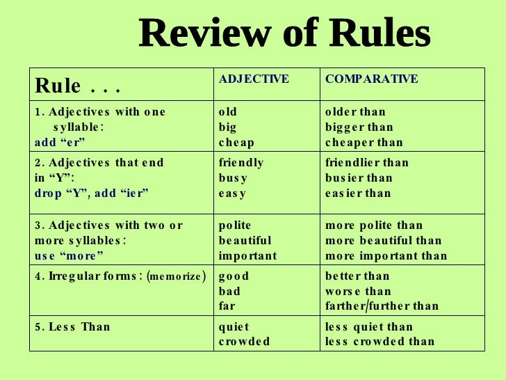 Comparative правило. Comparatives and Superlatives. Polite Comparative. Comparatives Rule. Positive Comparative Superlative.