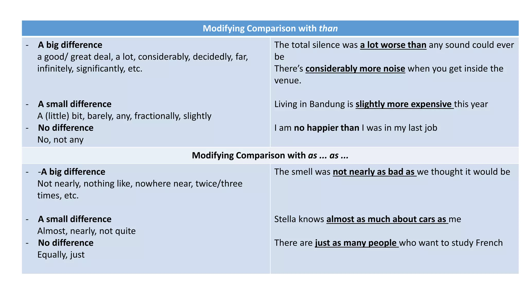 Modifying Comparison with than
- A big difference
a good/ great deal, a lot, considerably, decidedly, far,
infinitely, significantly, etc.
- A small difference
A (little) bit, barely, any, fractionally, slightly
- No difference
No, not any
The total silence was a lot worse than any sound could ever
be
There’s considerably more noise when you get inside the
venue.
Living in Bandung is slightly more expensive this year
I am no happier than I was in my last job
Modifying Comparison with as ... as ...
- -A big difference
Not nearly, nothing like, nowhere near, twice/three
times, etc.
- A small difference
Almost, nearly, not quite
- No difference
Equally, just
The smell was not nearly as bad as we thought it would be
Stella knows almost as much about cars as me
There are just as many people who want to study French
 