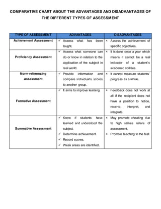 COMPARATIVE CHART ABOUT THE ADVANTAGES AND DISADVANTAGES OF
THE DIFFERENT TYPES OF ASSESSMENT
TYPE OF ASSESSMENT ADVANTAGES DISADVANTAGES
Achievement Assessment  Assess what has been
taught.
 Assess the achievement of
specific objectives.
Proficiency Assessment
 Assess what someone can
do or know in relation to the
application of the subject in
real world.
 It is done once a year which
means it cannot be a real
indicator of a student’s
academic abilities.
Norm-referencing
Assessment
 Provide information and
compare individual’s scores
to another group.
 It cannot measure students’
progress as a whole.
Formative Assessment
 It aims to improve learning  Feedback does not work at
all if the recipient does not
have a position to notice,
receive, interpret, and
integrate.
Summative Assessment
 Know if students have
learned and understood the
subject.
 Determine achievement.
 Record scores.
 Weak areas are identified.
 May promote cheating due
to high stakes nature of
assessment.
 Promote teaching to the test.
 