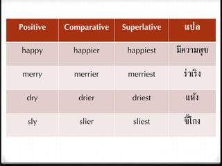 Positive Comparative Superlative แปล
happy happier happiest มีความสุข
merry merrier merriest ร่าเริง
dry drier driest แห้ง
sly slier sliest ขี้โกง
 