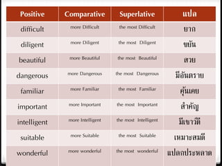 Positive Comparative Superlative แปล
difficult more Difficult the most Difficult ยาก
diligent more Diligent the most Diligent ขยัน
beautiful more Beautiful the most Beautiful สวย
dangerous more Dangerous the most Dangerous มีอันตราย
familiar more Familiar the most Familiar คุ้นเคย
important more Important the most Important สาคัญ
intelligent more Intelligent the most Intelligent มีเชาว์ดี
suitable more Suitable the most Suitable เหมาะสมดี
wonderful more wonderful the most wonderful แปลกประหลาด
 