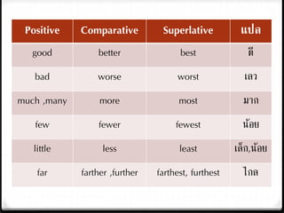 Positive Comparative Superlative แปล
good better best ดี
bad worse worst เลว
much ,many more most มาก
few fewer fewest น้อย
little less least เล็ก,น้อย
far farther ,further farthest, furthest ไกล
 