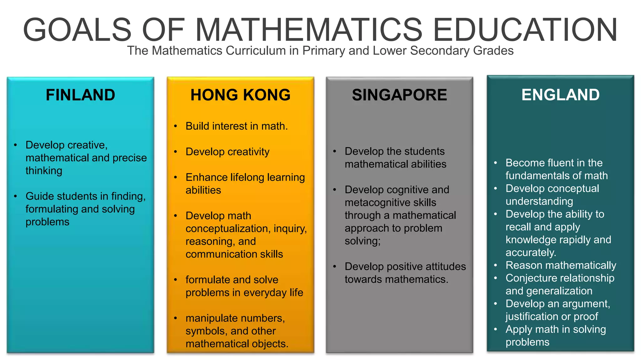 GOALS OF MATHEMATICS EDUCATIONThe Mathematics Curriculum in Primary and Lower Secondary Grades
• Develop creative,
mathematical and precise
thinking
• Guide students in finding,
formulating and solving
problems
• Build interest in math.
• Develop creativity
• Enhance lifelong learning
abilities
• Develop math
conceptualization, inquiry,
reasoning, and
communication skills
• formulate and solve
problems in everyday life
• manipulate numbers,
symbols, and other
mathematical objects.
• Develop the students
mathematical abilities
• Develop cognitive and
metacognitive skills
through a mathematical
approach to problem
solving;
• Develop positive attitudes
towards mathematics.
• Become fluent in the
fundamentals of math
• Develop conceptual
understanding
• Develop the ability to
recall and apply
knowledge rapidly and
accurately.
• Reason mathematically
• Conjecture relationship
and generalization
• Develop an argument,
justification or proof
• Apply math in solving
problems
FINLAND HONG KONG SINGAPORE ENGLAND
 