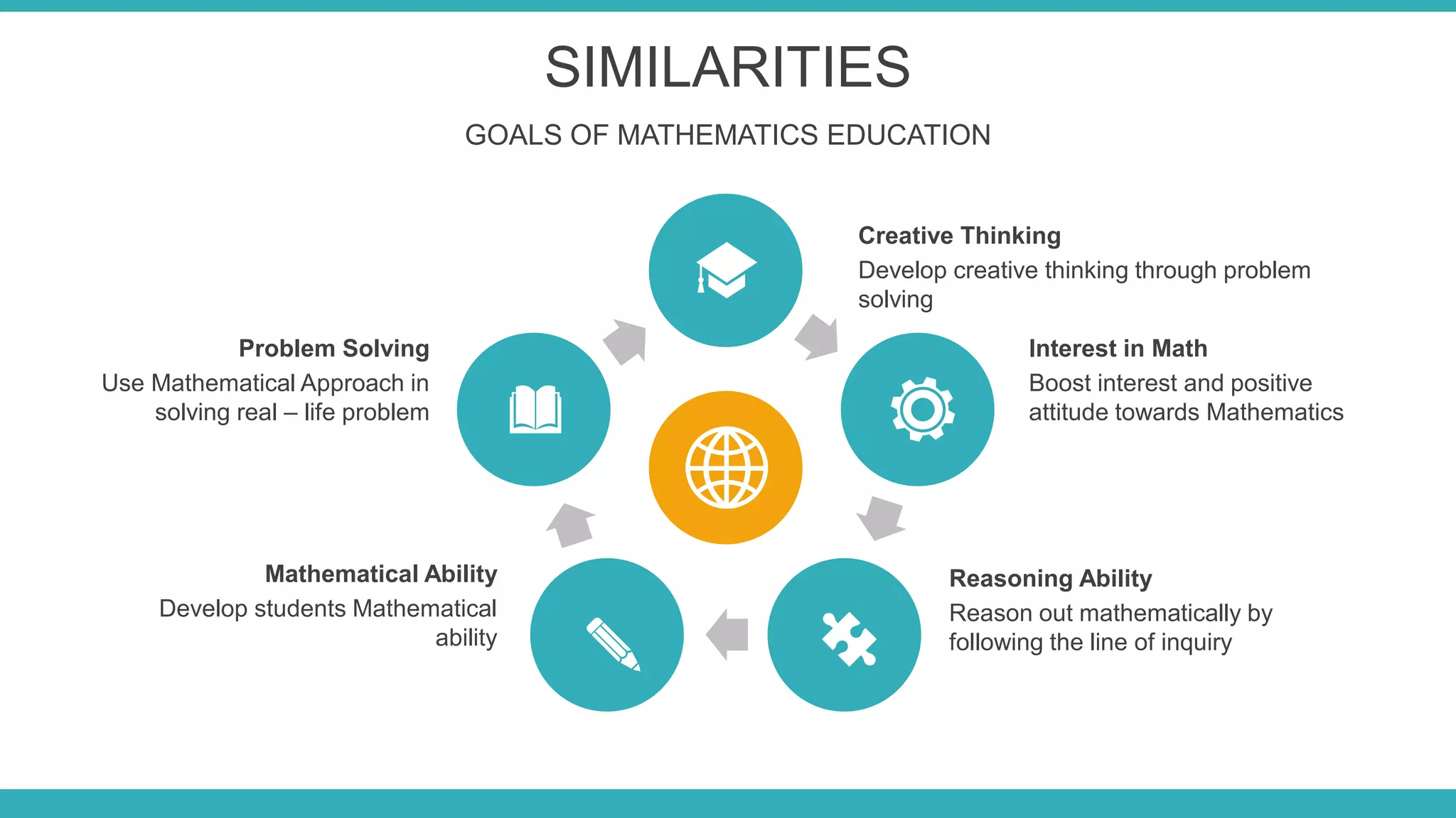 SIMILARITIES
GOALS OF MATHEMATICS EDUCATION
Use Mathematical Approach in
solving real – life problem
Problem Solving
Develop creative thinking through problem
solving
Creative Thinking
Boost interest and positive
attitude towards Mathematics
Interest in Math
Reason out mathematically by
following the line of inquiry
Reasoning Ability
Develop students Mathematical
ability
Mathematical Ability
 