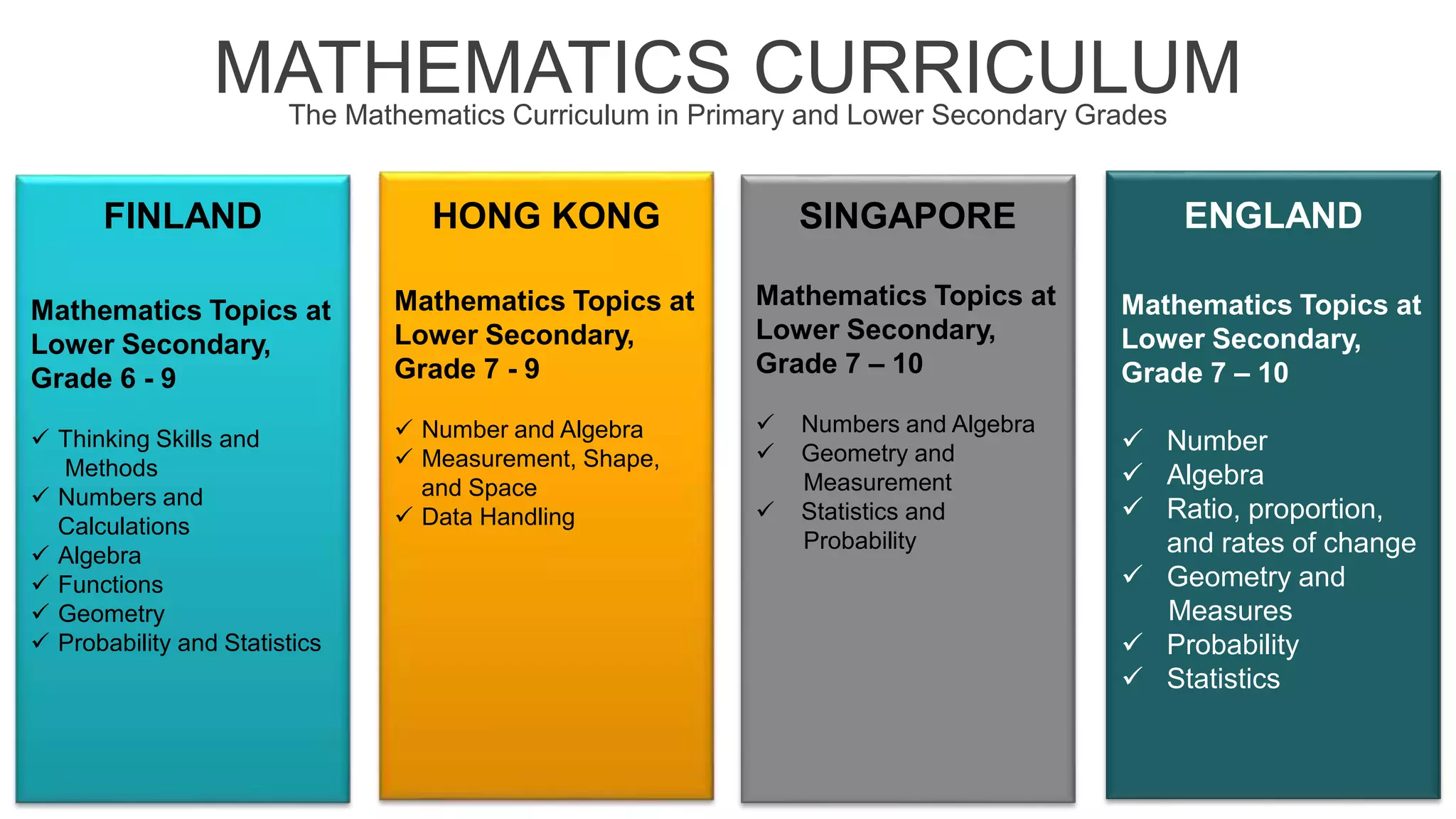 MATHEMATICS CURRICULUMThe Mathematics Curriculum in Primary and Lower Secondary Grades
Mathematics Topics at
Lower Secondary,
Grade 6 - 9
 Thinking Skills and
Methods
 Numbers and
Calculations
 Algebra
 Functions
 Geometry
 Probability and Statistics
Mathematics Topics at
Lower Secondary,
Grade 7 - 9
 Number and Algebra
 Measurement, Shape,
and Space
 Data Handling
Mathematics Topics at
Lower Secondary,
Grade 7 – 10
 Numbers and Algebra
 Geometry and
Measurement
 Statistics and
Probability
Mathematics Topics at
Lower Secondary,
Grade 7 – 10
 Number
 Algebra
 Ratio, proportion,
and rates of change
 Geometry and
Measures
 Probability
 Statistics
FINLAND HONG KONG SINGAPORE ENGLAND
 