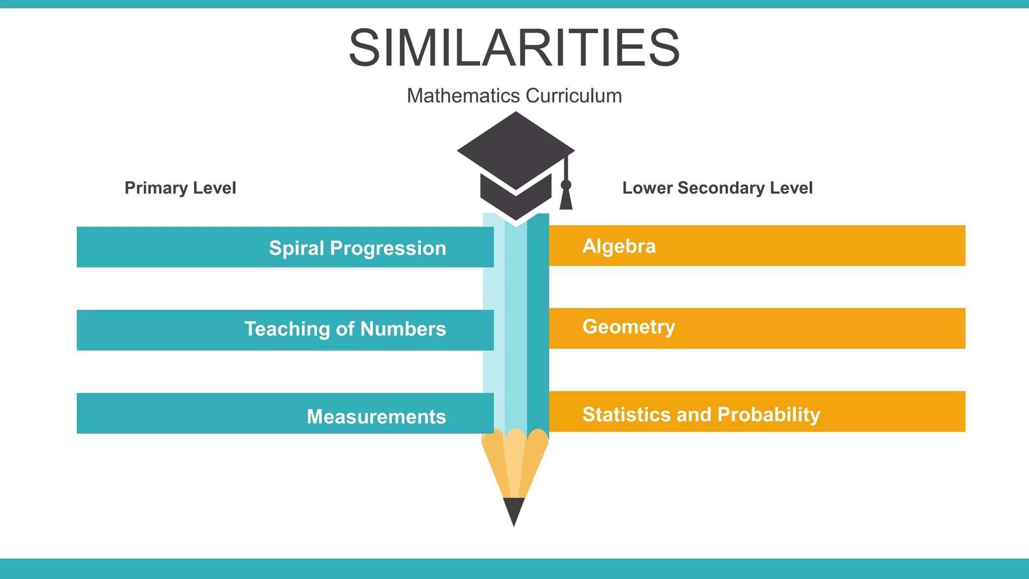 SIMILARITIES
Mathematics Curriculum
Algebra
Geometry
Statistics and Probability
Spiral Progression
Teaching of Numbers
Measurements
Primary Level Lower Secondary Level
 
