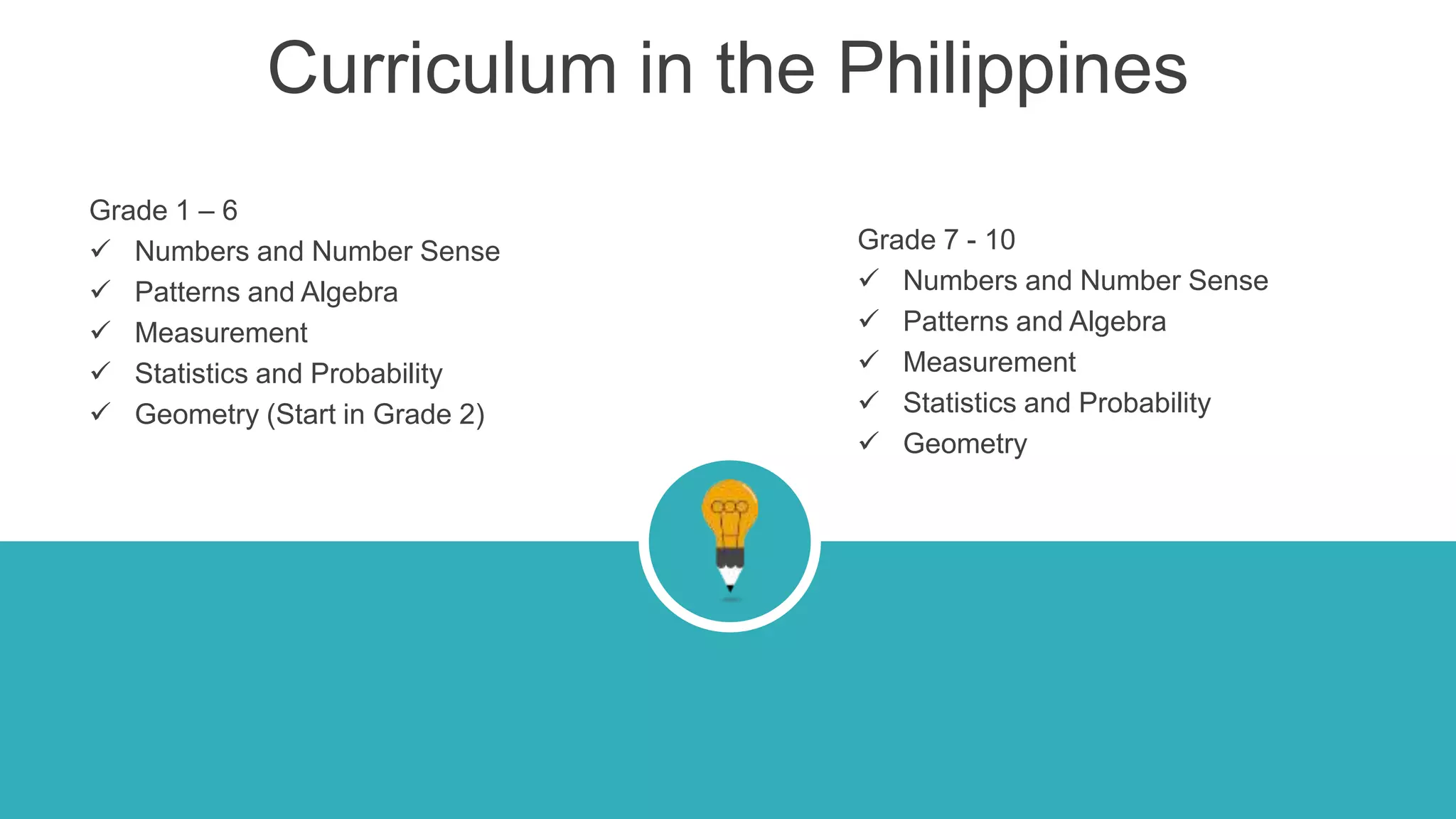 Curriculum in the Philippines
Grade 1 – 6
 Numbers and Number Sense
 Patterns and Algebra
 Measurement
 Statistics and Probability
 Geometry (Start in Grade 2)
Grade 7 - 10
 Numbers and Number Sense
 Patterns and Algebra
 Measurement
 Statistics and Probability
 Geometry
 