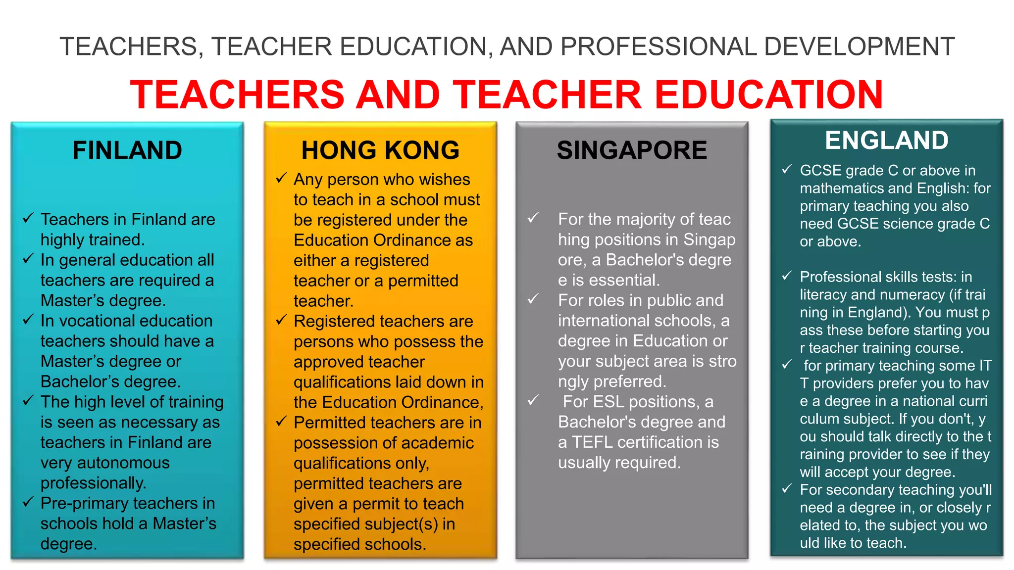 TEACHERS, TEACHER EDUCATION, AND PROFESSIONAL DEVELOPMENT
TEACHERS AND TEACHER EDUCATION
 Teachers in Finland are
highly trained.
 In general education all
teachers are required a
Master’s degree.
 In vocational education
teachers should have a
Master’s degree or
Bachelor’s degree.
 The high level of training
is seen as necessary as
teachers in Finland are
very autonomous
professionally.
 Pre-primary teachers in
schools hold a Master’s
degree.
 Any person who wishes
to teach in a school must
be registered under the
Education Ordinance as
either a registered
teacher or a permitted
teacher.
 Registered teachers are
persons who possess the
approved teacher
qualifications laid down in
the Education Ordinance,
 Permitted teachers are in
possession of academic
qualifications only,
permitted teachers are
given a permit to teach
specified subject(s) in
specified schools.
 For the majority of teac
hing positions in Singap
ore, a Bachelor's degre
e is essential.
 For roles in public and
international schools, a
degree in Education or
your subject area is stro
ngly preferred.
 For ESL positions, a
Bachelor's degree and
a TEFL certification is
usually required.
 GCSE grade C or above in
mathematics and English: for
primary teaching you also
need GCSE science grade C
or above.
 Professional skills tests: in
literacy and numeracy (if trai
ning in England). You must p
ass these before starting you
r teacher training course.
 for primary teaching some IT
T providers prefer you to hav
e a degree in a national curri
culum subject. If you don't, y
ou should talk directly to the t
raining provider to see if they
will accept your degree.
 For secondary teaching you'll
need a degree in, or closely r
elated to, the subject you wo
uld like to teach.
FINLAND HONG KONG SINGAPORE ENGLAND
 
