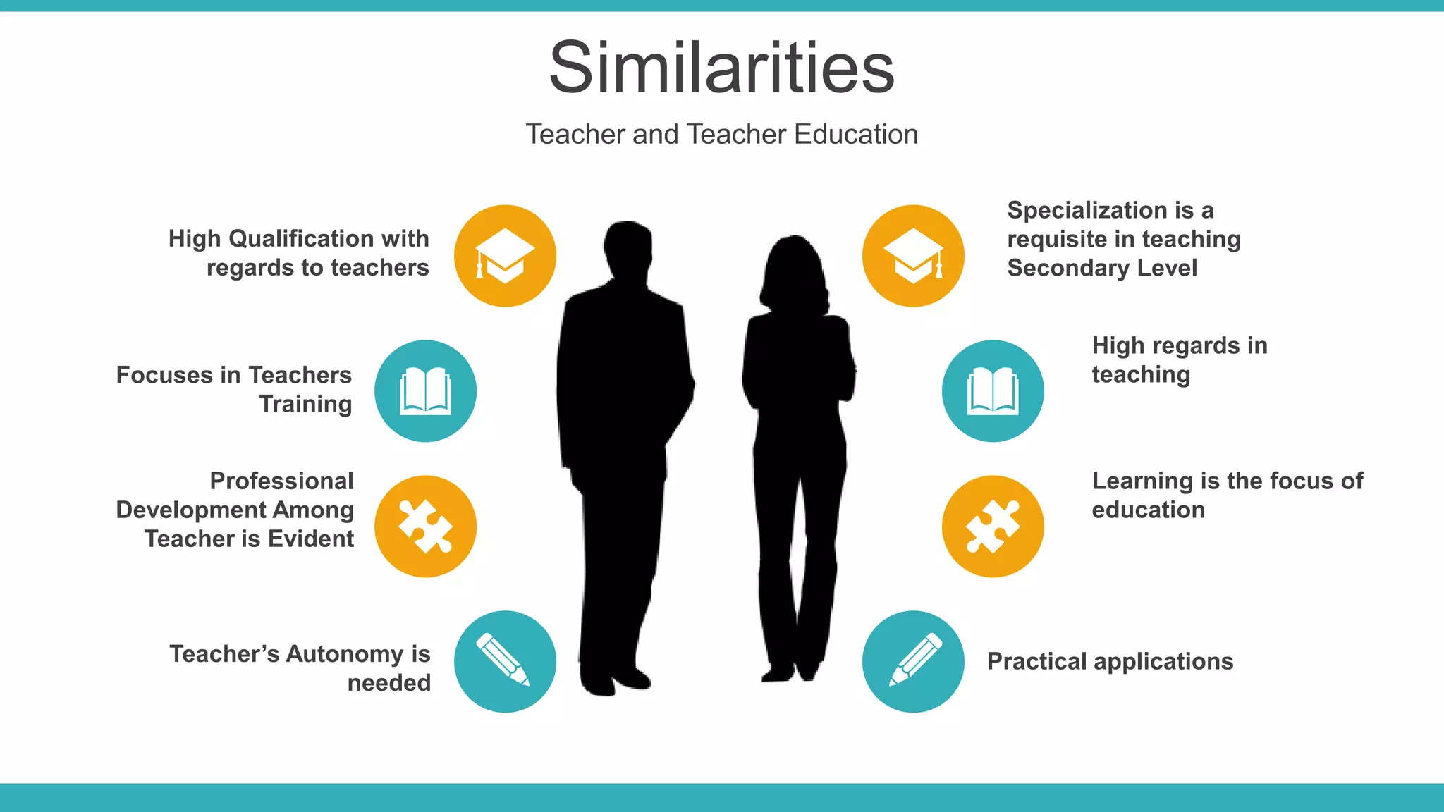 Similarities
Teacher and Teacher Education
High Qualification with
regards to teachers
Focuses in Teachers
Training
Professional
Development Among
Teacher is Evident
Teacher’s Autonomy is
needed
Specialization is a
requisite in teaching
Secondary Level
High regards in
teaching
Learning is the focus of
education
Practical applications
 