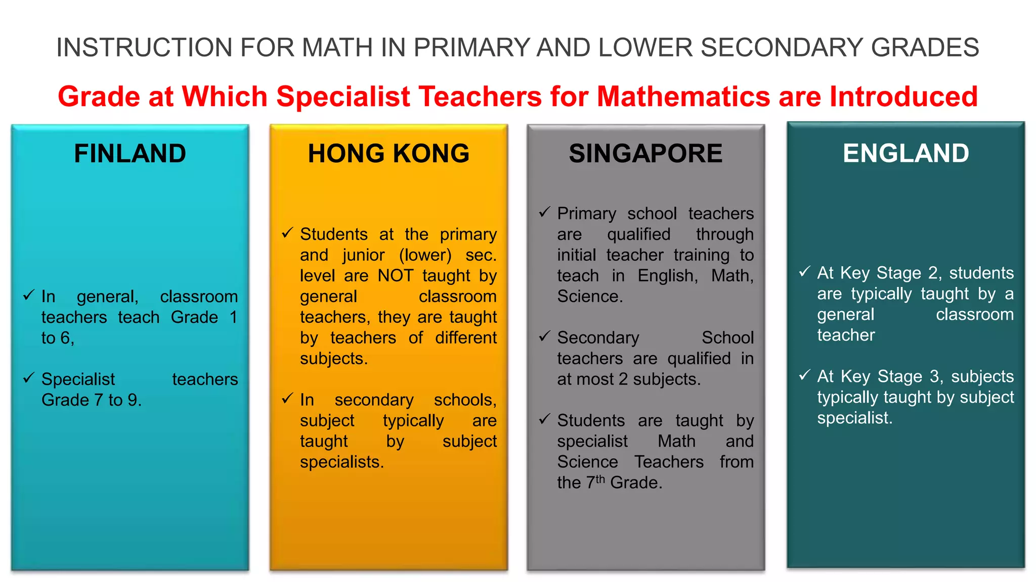 INSTRUCTION FOR MATH IN PRIMARY AND LOWER SECONDARY GRADES
Grade at Which Specialist Teachers for Mathematics are Introduced
 In general, classroom
teachers teach Grade 1
to 6,
 Specialist teachers
Grade 7 to 9.
 Students at the primary
and junior (lower) sec.
level are NOT taught by
general classroom
teachers, they are taught
by teachers of different
subjects.
 In secondary schools,
subject typically are
taught by subject
specialists.
 Primary school teachers
are qualified through
initial teacher training to
teach in English, Math,
Science.
 Secondary School
teachers are qualified in
at most 2 subjects.
 Students are taught by
specialist Math and
Science Teachers from
the 7th Grade.
 At Key Stage 2, students
are typically taught by a
general classroom
teacher
 At Key Stage 3, subjects
typically taught by subject
specialist.
FINLAND HONG KONG SINGAPORE ENGLAND
 
