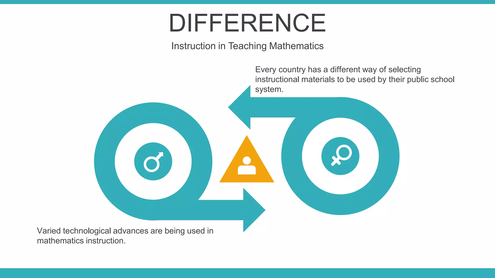 DIFFERENCE
Instruction in Teaching Mathematics
Every country has a different way of selecting
instructional materials to be used by their public school
system.
Varied technological advances are being used in
mathematics instruction.
 