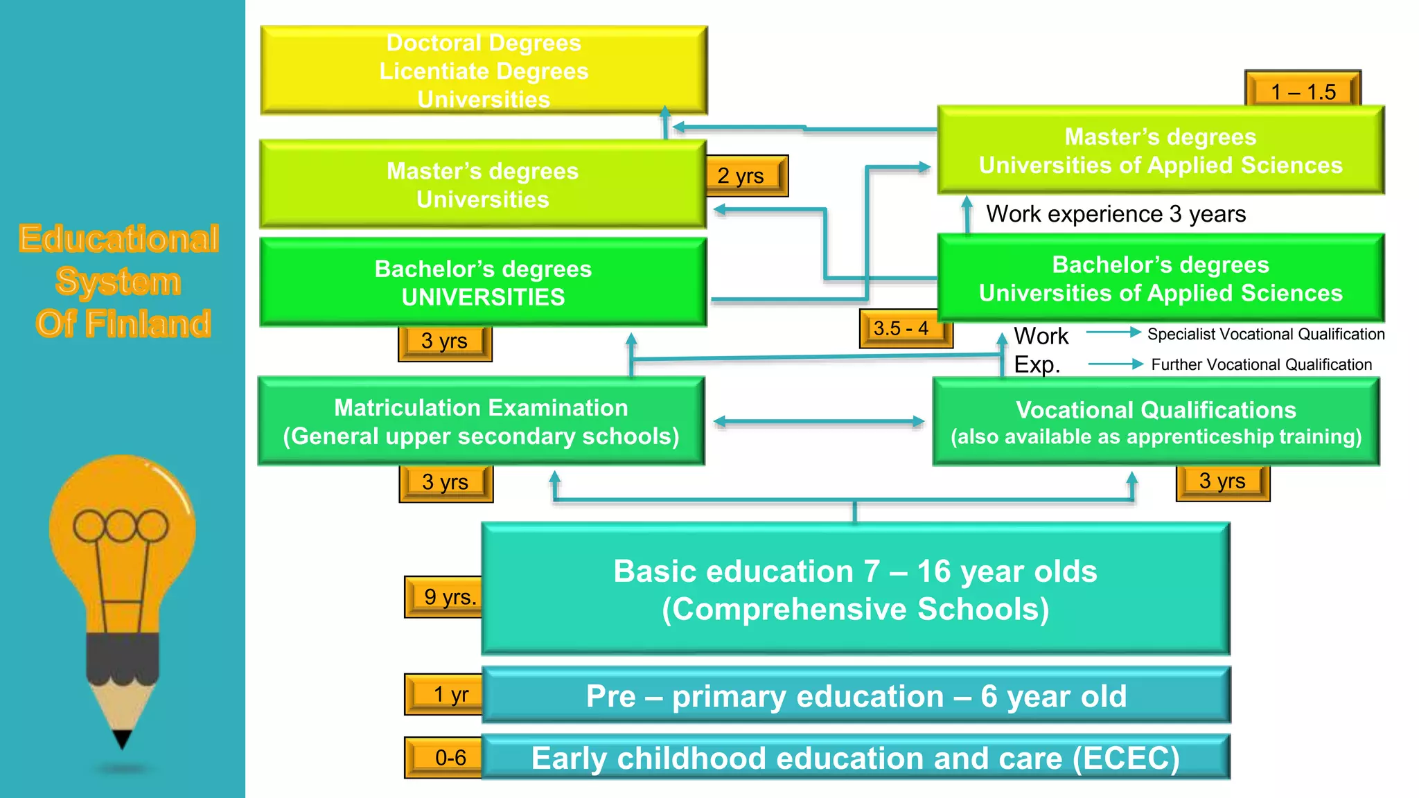0-6 Early childhood education and care (ECEC)
1 yr Pre – primary education – 6 year old
9 yrs.
Basic education 7 – 16 year olds
(Comprehensive Schools)
3 yrs3 yrs
Matriculation Examination
(General upper secondary schools)
Vocational Qualifications
(also available as apprenticeship training)
3.5 - 4
3 yrs
Bachelor’s degrees
UNIVERSITIES
Bachelor’s degrees
Universities of Applied Sciences
Doctoral Degrees
Licentiate Degrees
Universities 1 – 1.5
2 yrsMaster’s degrees
Universities
Master’s degrees
Universities of Applied Sciences
Work experience 3 years
Work
Exp.
Specialist Vocational Qualification
Further Vocational Qualification
 