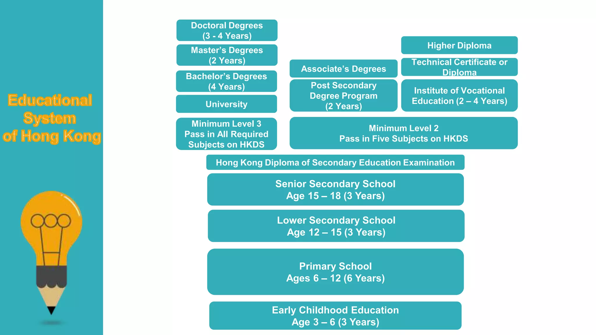 Early Childhood Education
Age 3 – 6 (3 Years)
Primary School
Ages 6 – 12 (6 Years)
Lower Secondary School
Age 12 – 15 (3 Years)
Senior Secondary School
Age 15 – 18 (3 Years)
Hong Kong Diploma of Secondary Education Examination
Minimum Level 3
Pass in All Required
Subjects on HKDS
Minimum Level 2
Pass in Five Subjects on HKDS
University
Post Secondary
Degree Program
(2 Years)
Institute of Vocational
Education (2 – 4 Years)
Bachelor’s Degrees
(4 Years)
Associate’s Degrees
Technical Certificate or
Diploma
Higher Diploma
Master’s Degrees
(2 Years)
Doctoral Degrees
(3 - 4 Years)
 