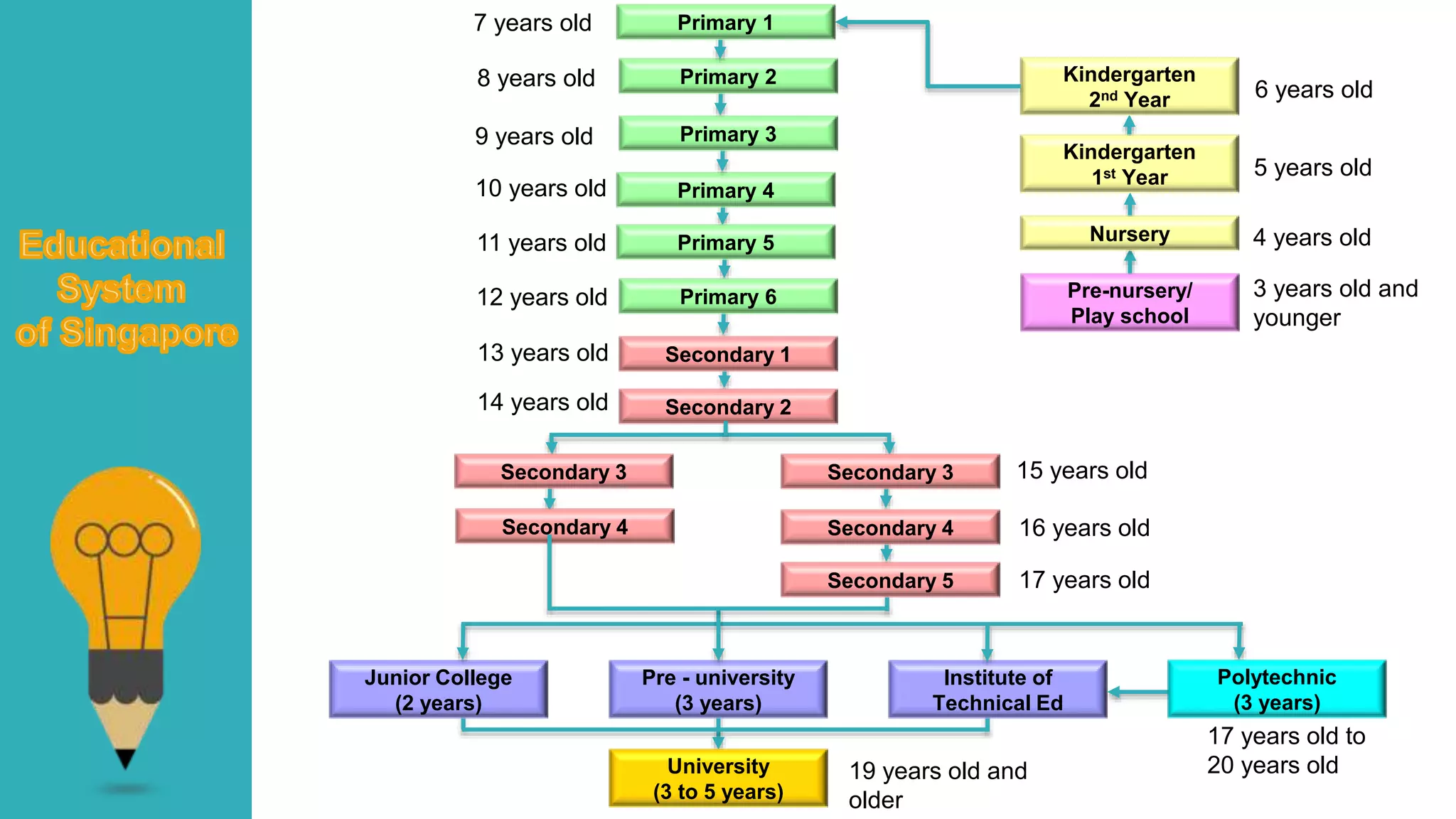 University
(3 to 5 years)
19 years old and
older
Junior College
(2 years)
Pre - university
(3 years)
Institute of
Technical Ed
Pre-nursery/
Play school
3 years old and
younger
Nursery 4 years old
Kindergarten
1st Year 5 years old
Kindergarten
2nd Year 6 years old
Primary 410 years old
Primary 511 years old
Primary 612 years old
Secondary 113 years old
Secondary 214 years old
Secondary 3 Secondary 3 15 years old
Secondary 4 Secondary 4 16 years old
Secondary 5 17 years old
Polytechnic
(3 years)
17 years old to
20 years old
8 years old Primary 2
7 years old Primary 1
9 years old Primary 3
 