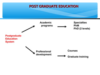 POSTPOST GRADUATE EDUCATIONGRADUATE EDUCATION
Postgraduate
Education
System
Academic
programs
Specialties
PhM
PhD (2 levels)
Professional
development
Courses
Graduate training
 