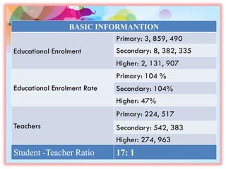 BASIC INFORMANTION
Educational Enrolment
Primary: 3, 859, 490
Secondary: 8, 382, 335
Higher: 2, 131, 907
Educational Enrolment Rate
Primary: 104 %
Secondary: 104%
Higher: 47%
Teachers
Primary: 224, 517
Secondary: 542, 383
Higher: 274, 963
Student -Teacher Ratio 17: 1
 
