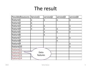 The result
2015 Sónia Sousa 3
Possible(feautures Service(1 service((2 service((3 service((4
feature(1 x x x x
feature(2 x
feature(3 x x x
feature(4 x x x x
feature(5 x x x
feature(6 x
feature(7 x x
feature(8 x
feature(9 x
feature(10 x
feature(11
feature(12
feature(13
feature(14
Extra
features
 