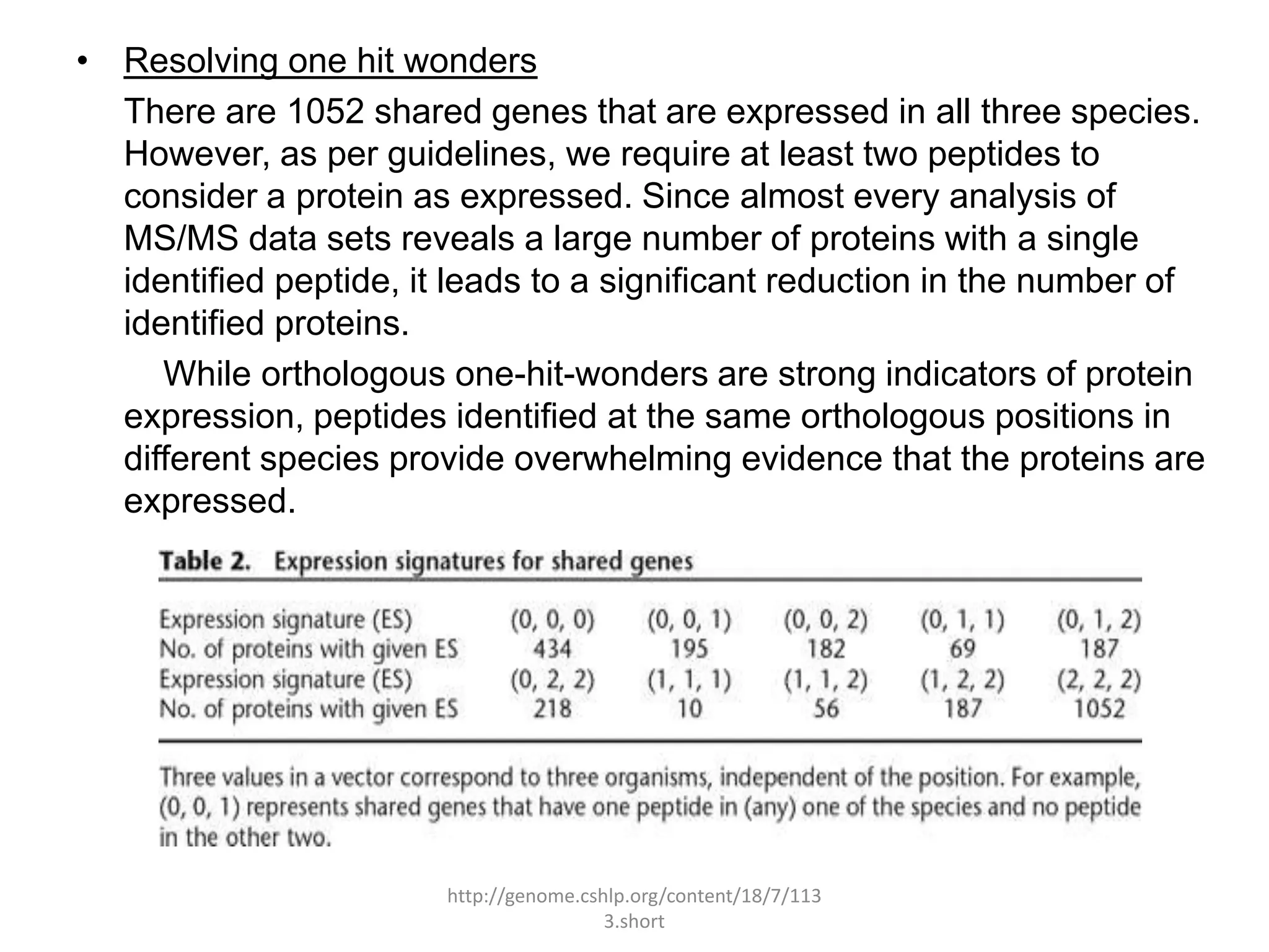 • Resolving one hit wonders
  There are 1052 shared genes that are expressed in all three species.
  However, as per guidelines, we require at least two peptides to
  consider a protein as expressed. Since almost every analysis of
  MS/MS data sets reveals a large number of proteins with a single
  identified peptide, it leads to a significant reduction in the number of
  identified proteins.
     While orthologous one-hit-wonders are strong indicators of protein
  expression, peptides identified at the same orthologous positions in
  different species provide overwhelming evidence that the proteins are
  expressed.




                        http://genome.cshlp.org/content/18/7/113
                                         3.short
 