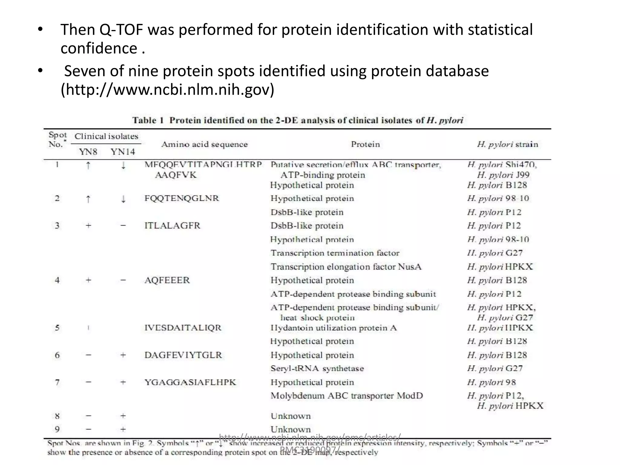 • Then Q-TOF was performed for protein identification with statistical
  confidence .
• Seven of nine protein spots identified using protein database
  (http://www.ncbi.nlm.nih.gov)




                         http://www.ncbi.nlm.nih.gov/pmc/articles/
                                      PMC3190097/
 